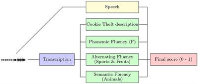 A novel speech analysis algorithm to detect cognitive impairment in a Spanish population